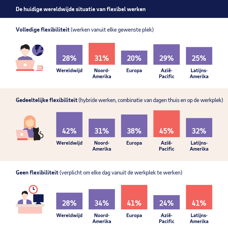 Onderzoek: de factoren die de opties voor flexibel werken van medewerkers beïnvloeden