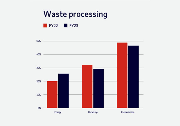 Bevorderen van het milieubewustzijn van medewerkers, klanten en leveranciers
