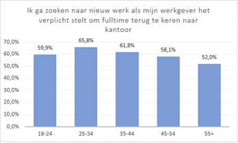 Jongeren zien op tegen fulltime terugkeer naar kantoor 