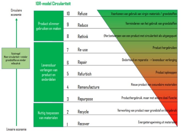 Cramer’s 10R-model voor circulariteit