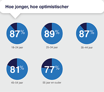 Hoe jonger, hoe optimistischer